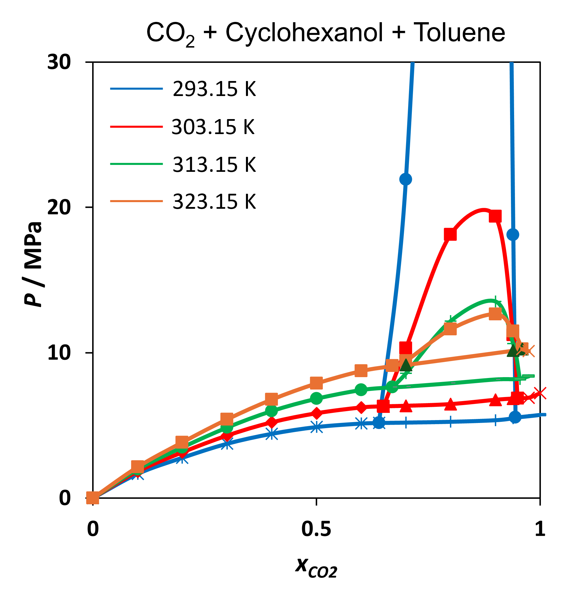 Thermophysical Properties of CO2 Mixtures