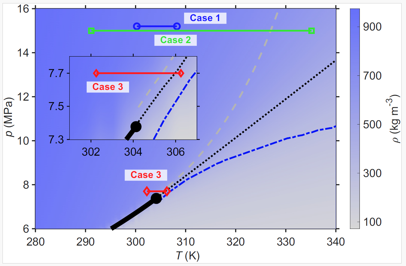 Out of Equilibrium, Supercritical CO2 Reveals a Hidden Layered Structure